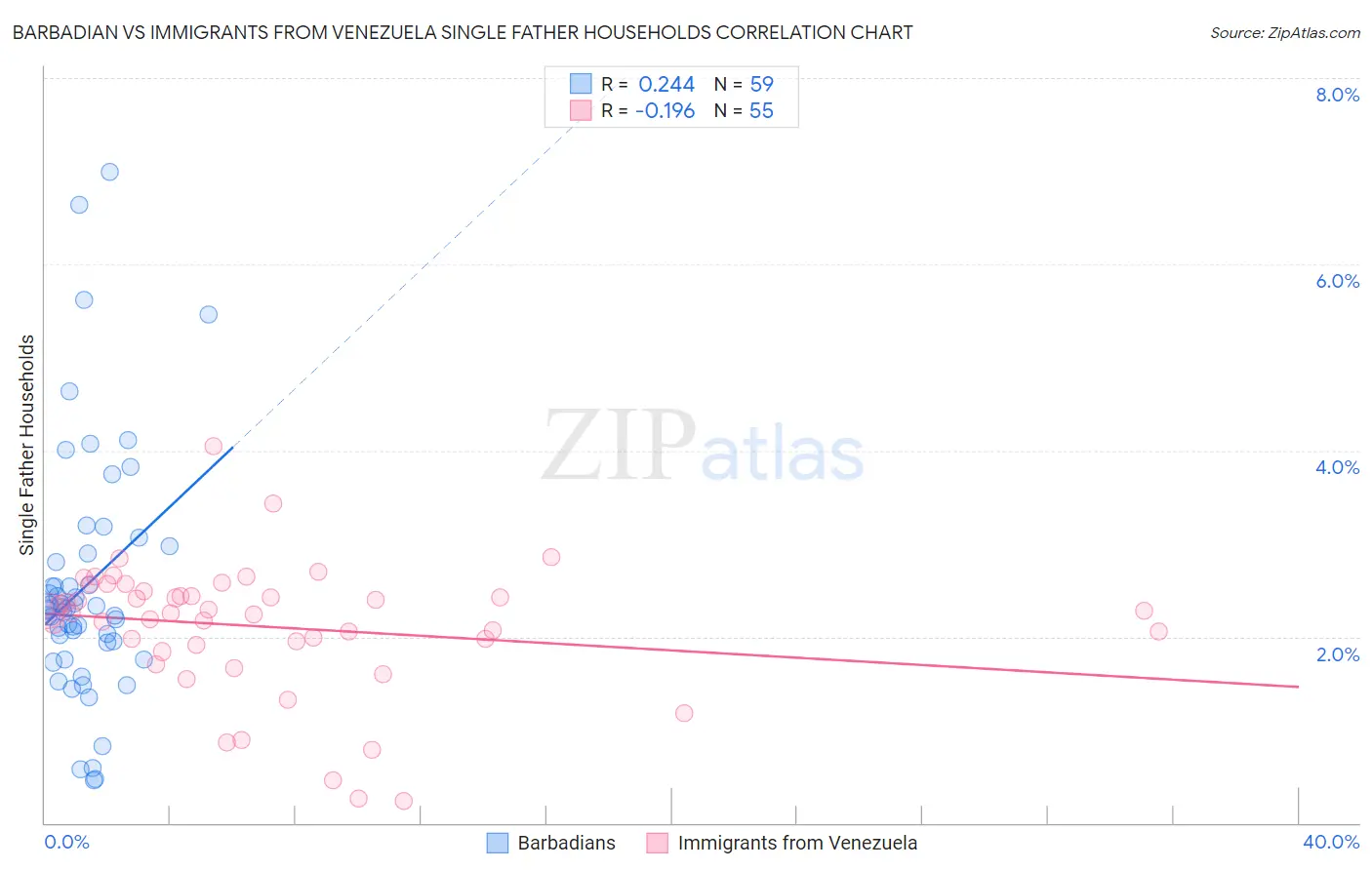 Barbadian vs Immigrants from Venezuela Single Father Households