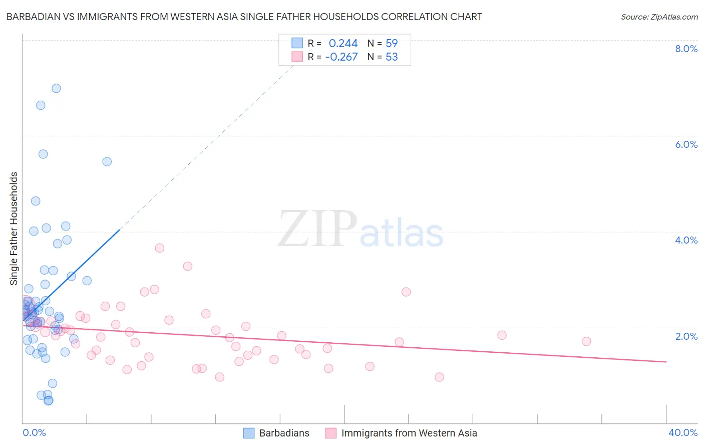 Barbadian vs Immigrants from Western Asia Single Father Households