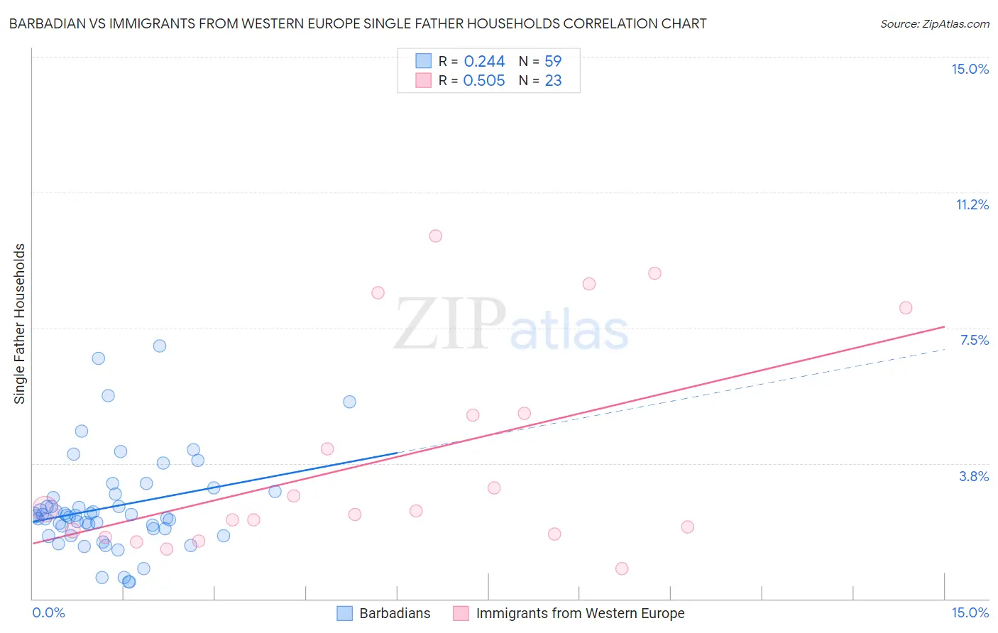 Barbadian vs Immigrants from Western Europe Single Father Households