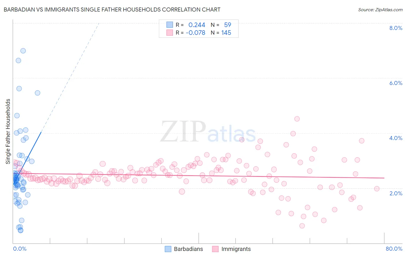 Barbadian vs Immigrants Single Father Households