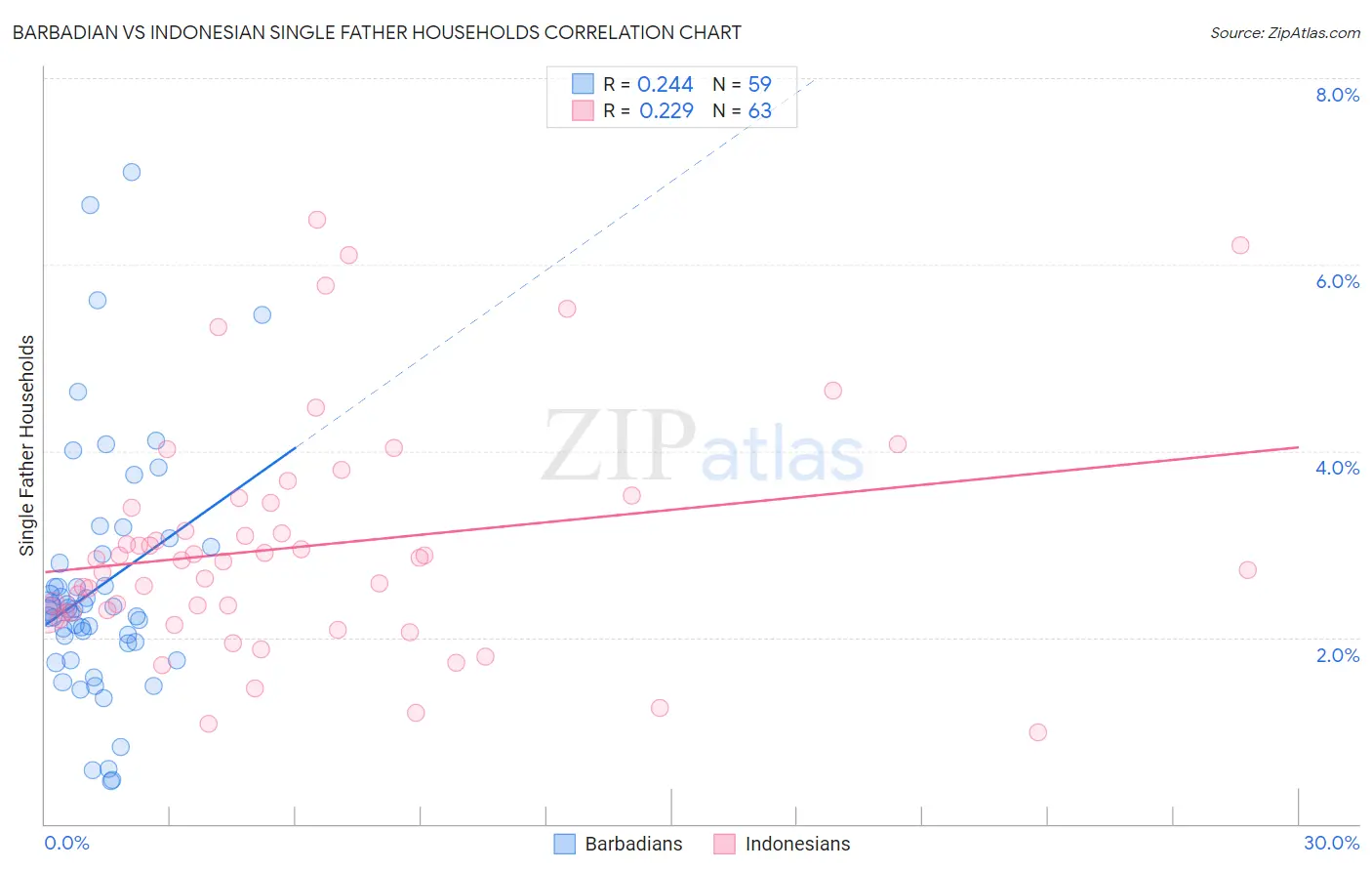 Barbadian vs Indonesian Single Father Households