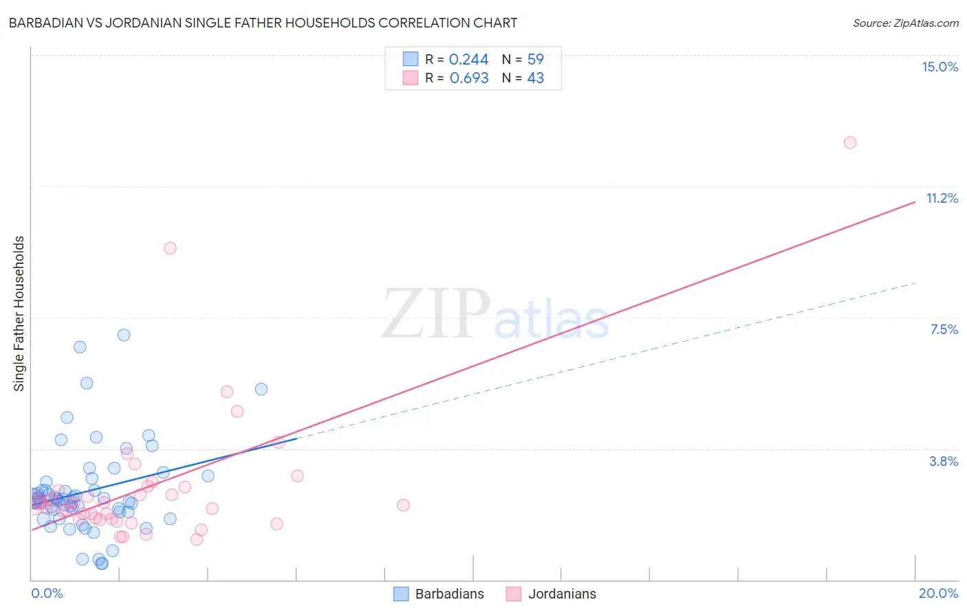 Barbadian vs Jordanian Single Father Households