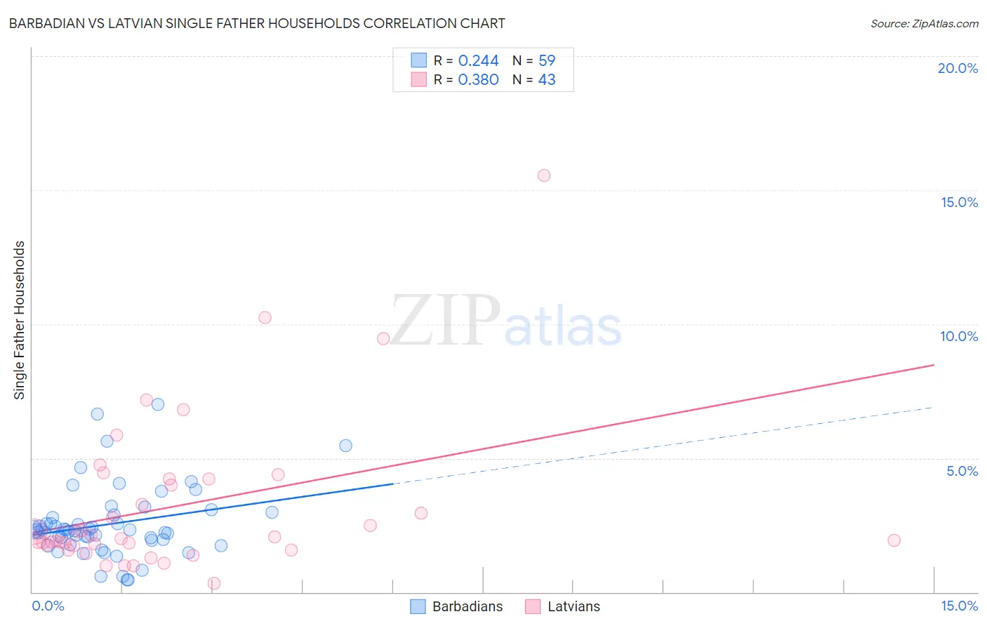 Barbadian vs Latvian Single Father Households