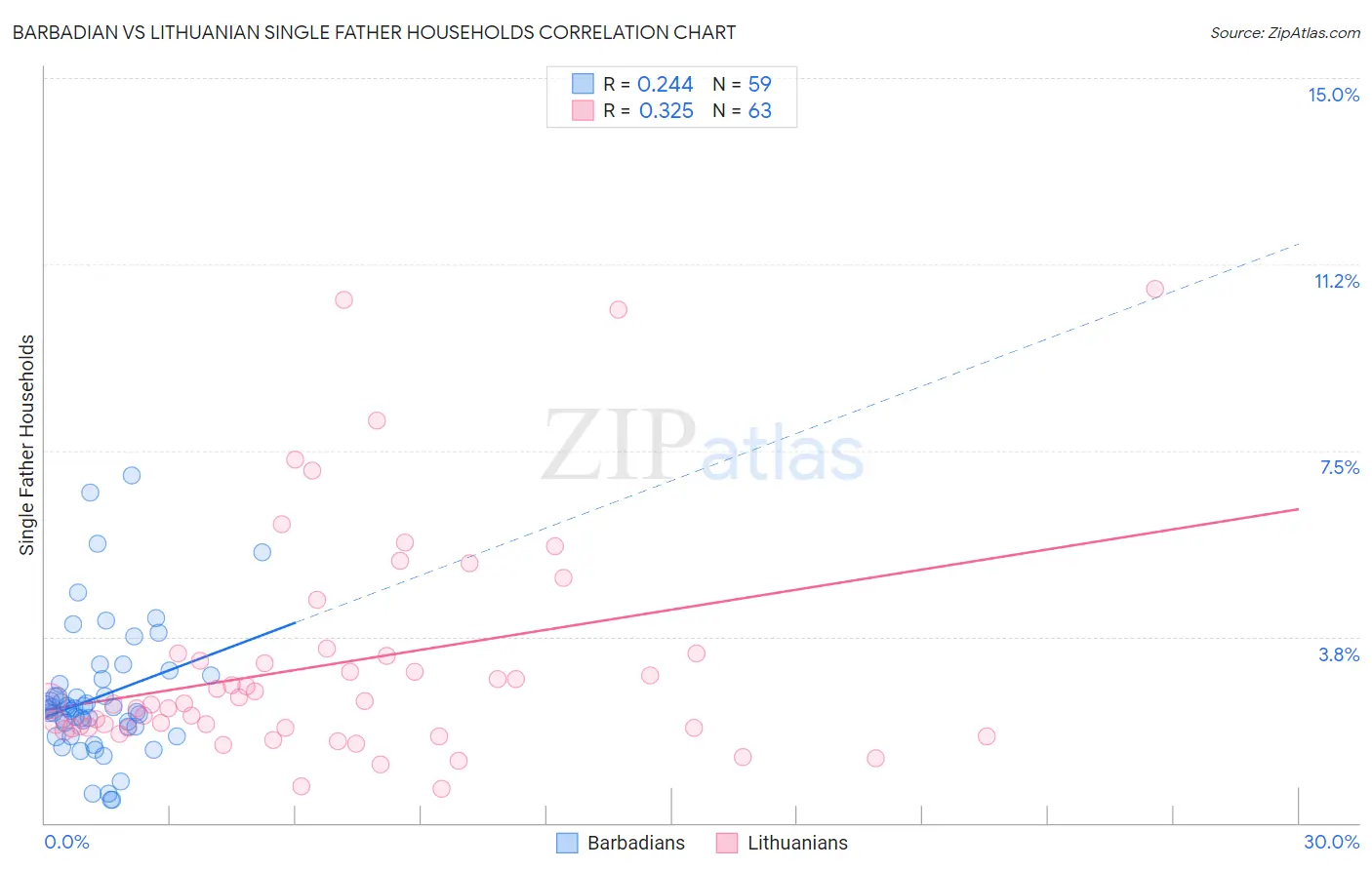 Barbadian vs Lithuanian Single Father Households