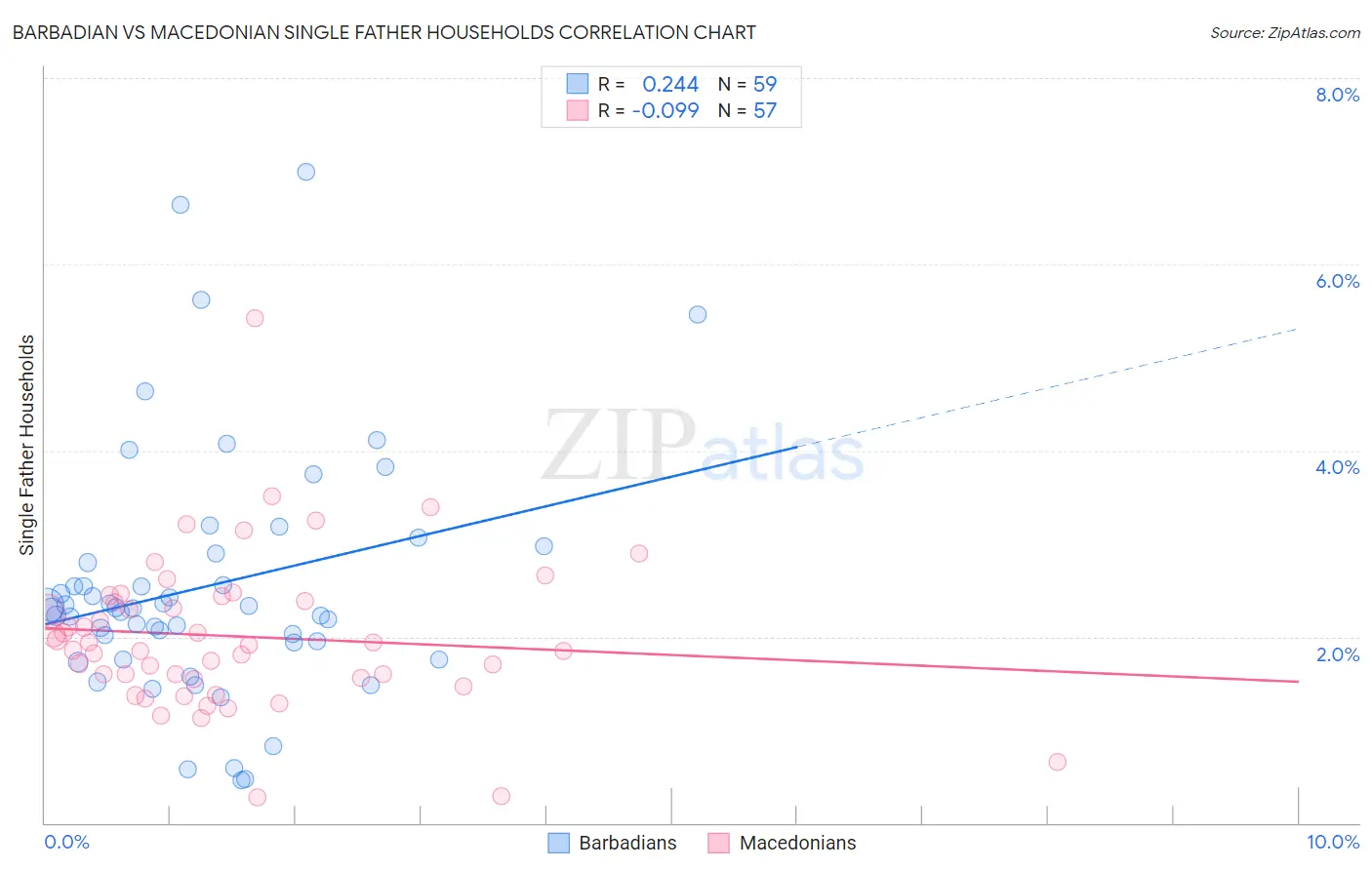 Barbadian vs Macedonian Single Father Households