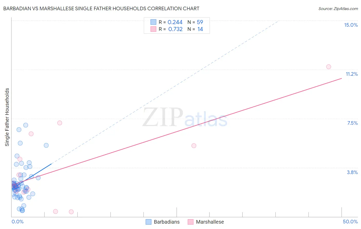 Barbadian vs Marshallese Single Father Households