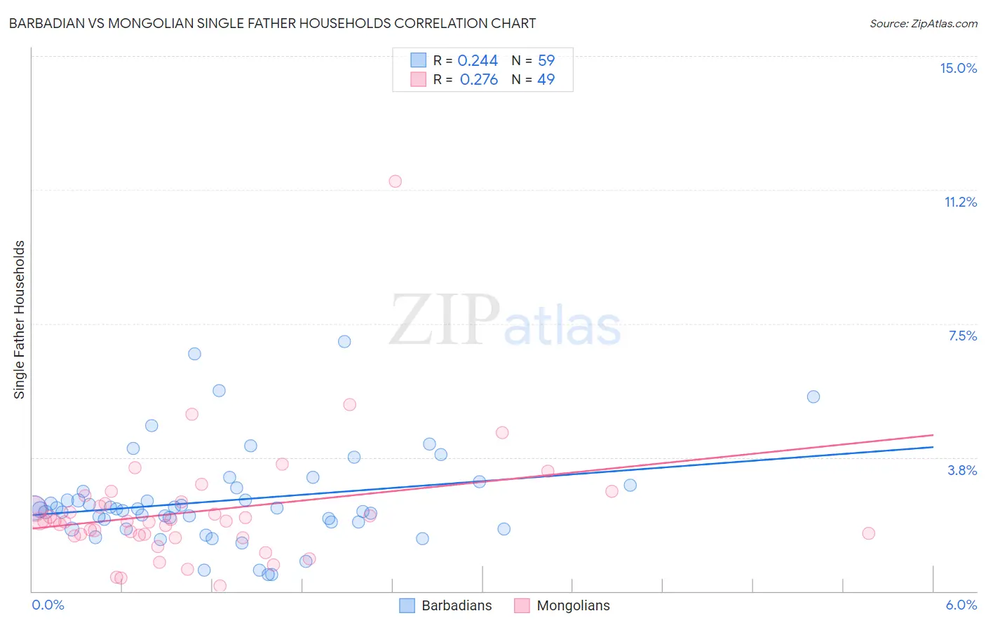 Barbadian vs Mongolian Single Father Households