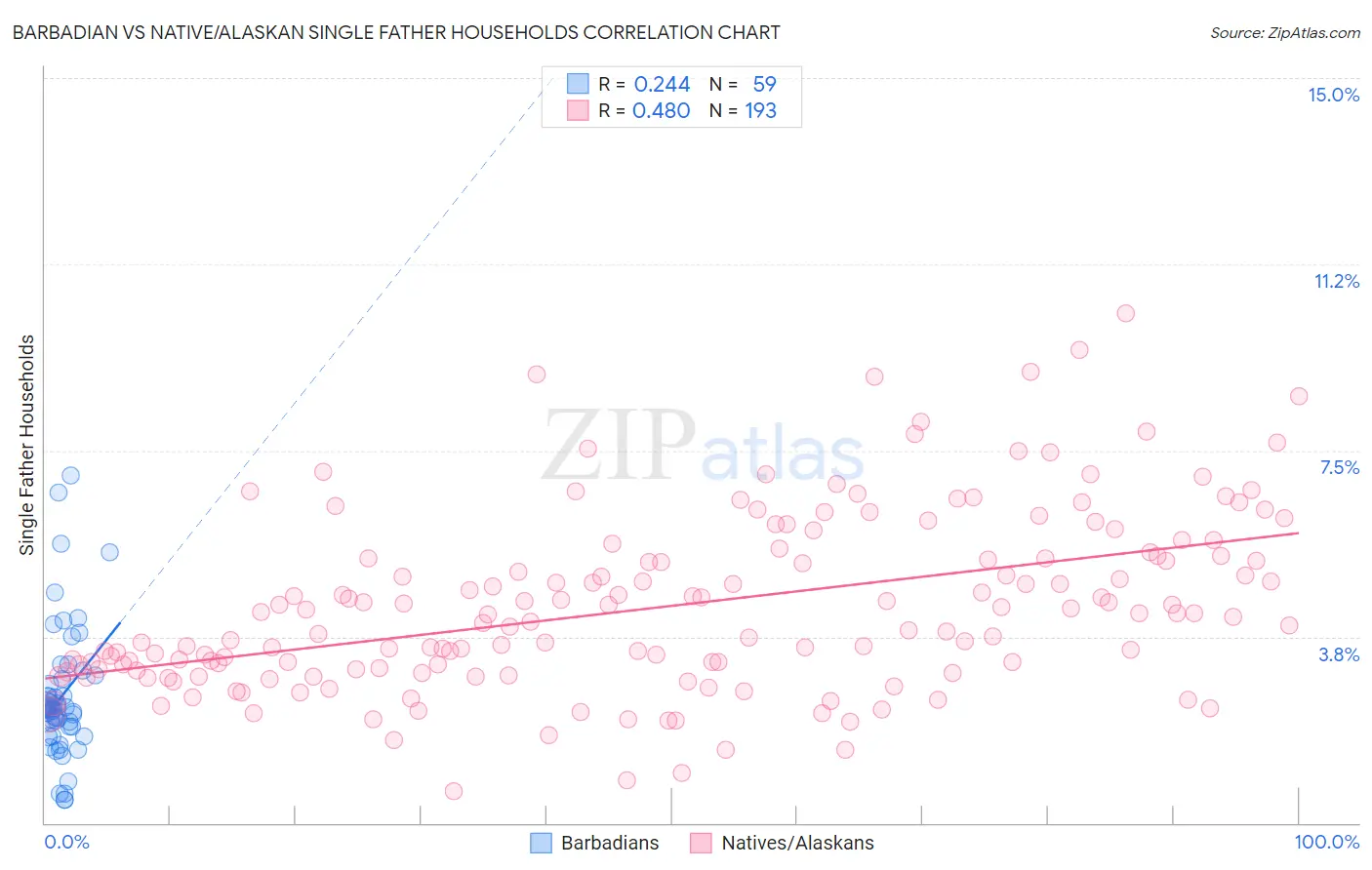Barbadian vs Native/Alaskan Single Father Households