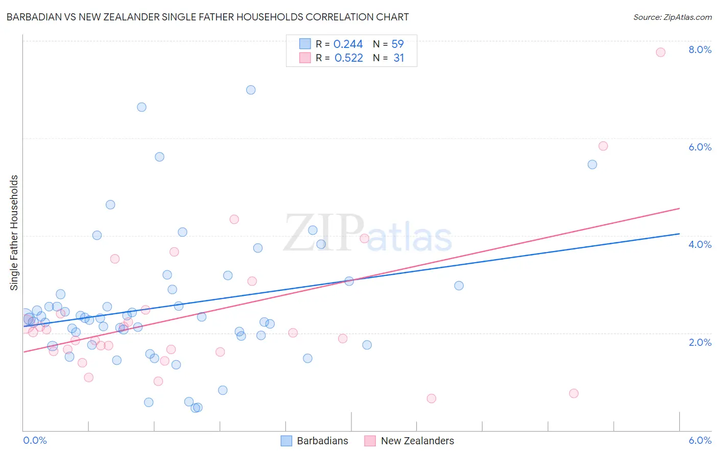 Barbadian vs New Zealander Single Father Households