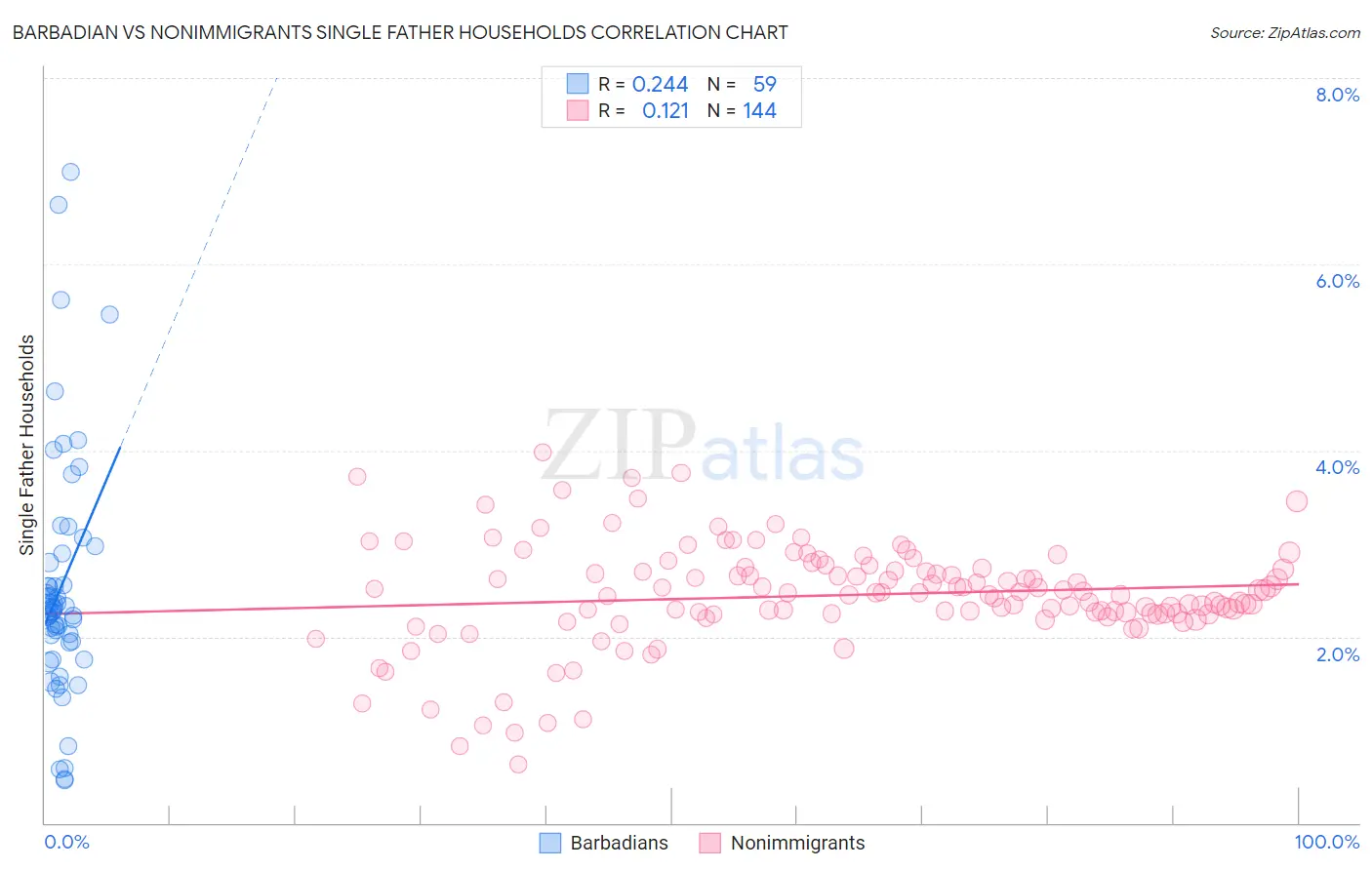 Barbadian vs Nonimmigrants Single Father Households