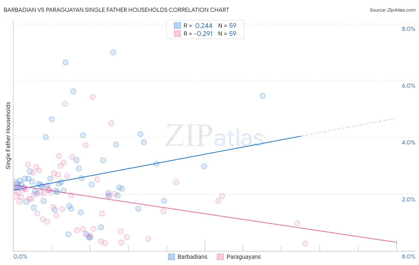 Barbadian vs Paraguayan Single Father Households