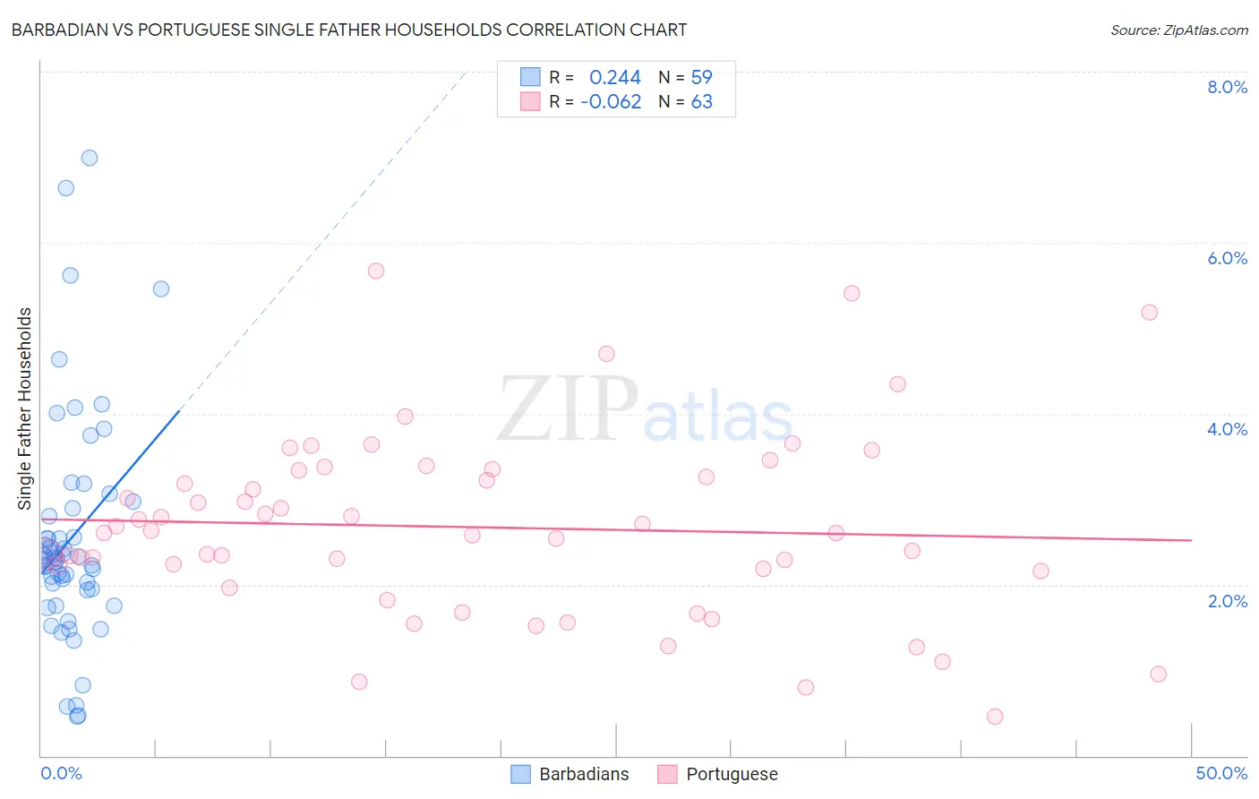 Barbadian vs Portuguese Single Father Households