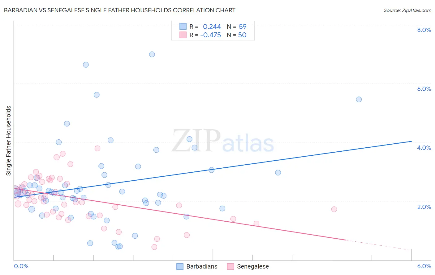 Barbadian vs Senegalese Single Father Households