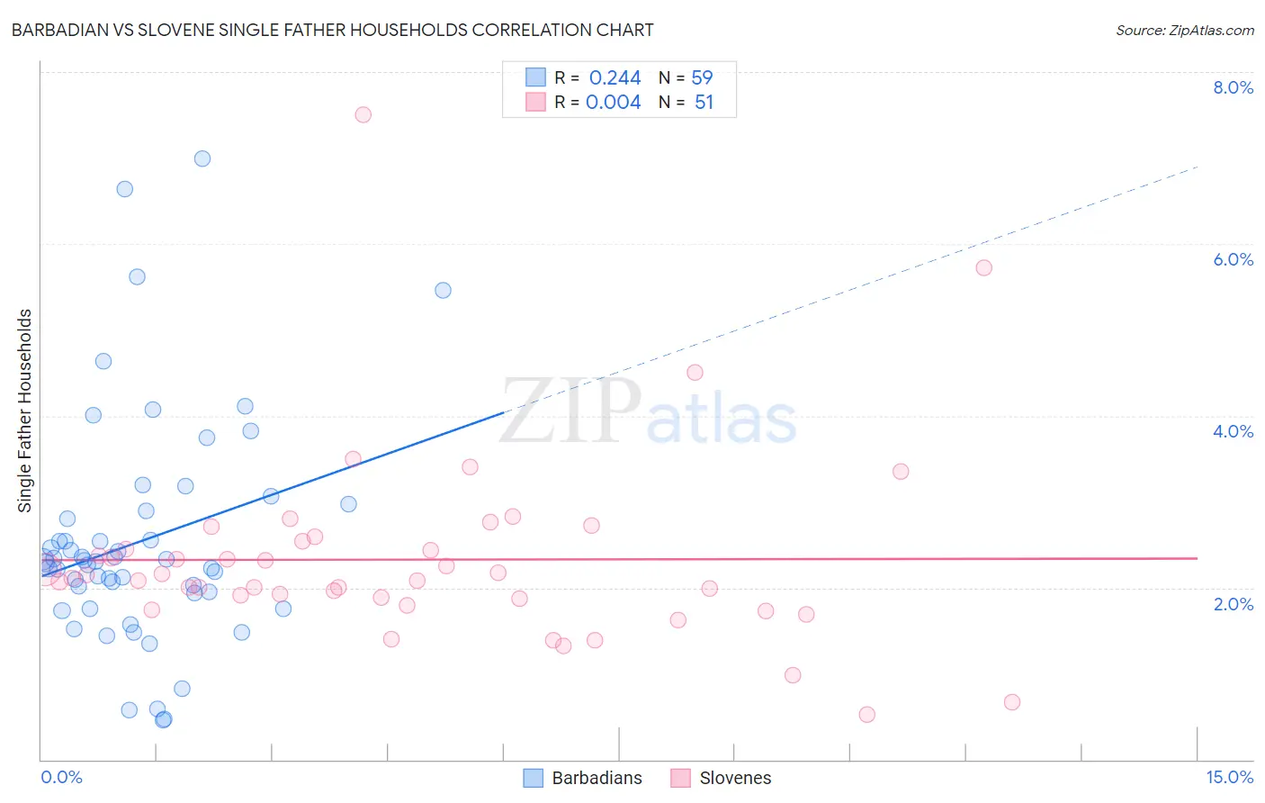 Barbadian vs Slovene Single Father Households