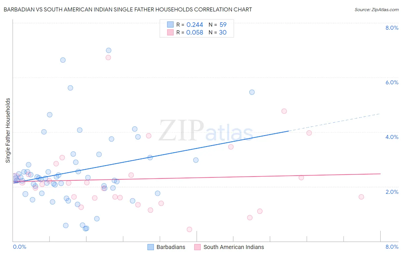Barbadian vs South American Indian Single Father Households