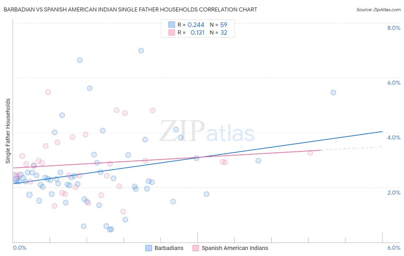 Barbadian vs Spanish American Indian Single Father Households
