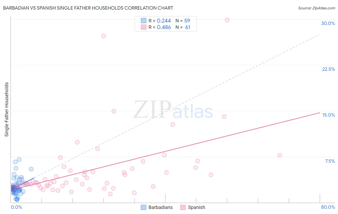 Barbadian vs Spanish Single Father Households