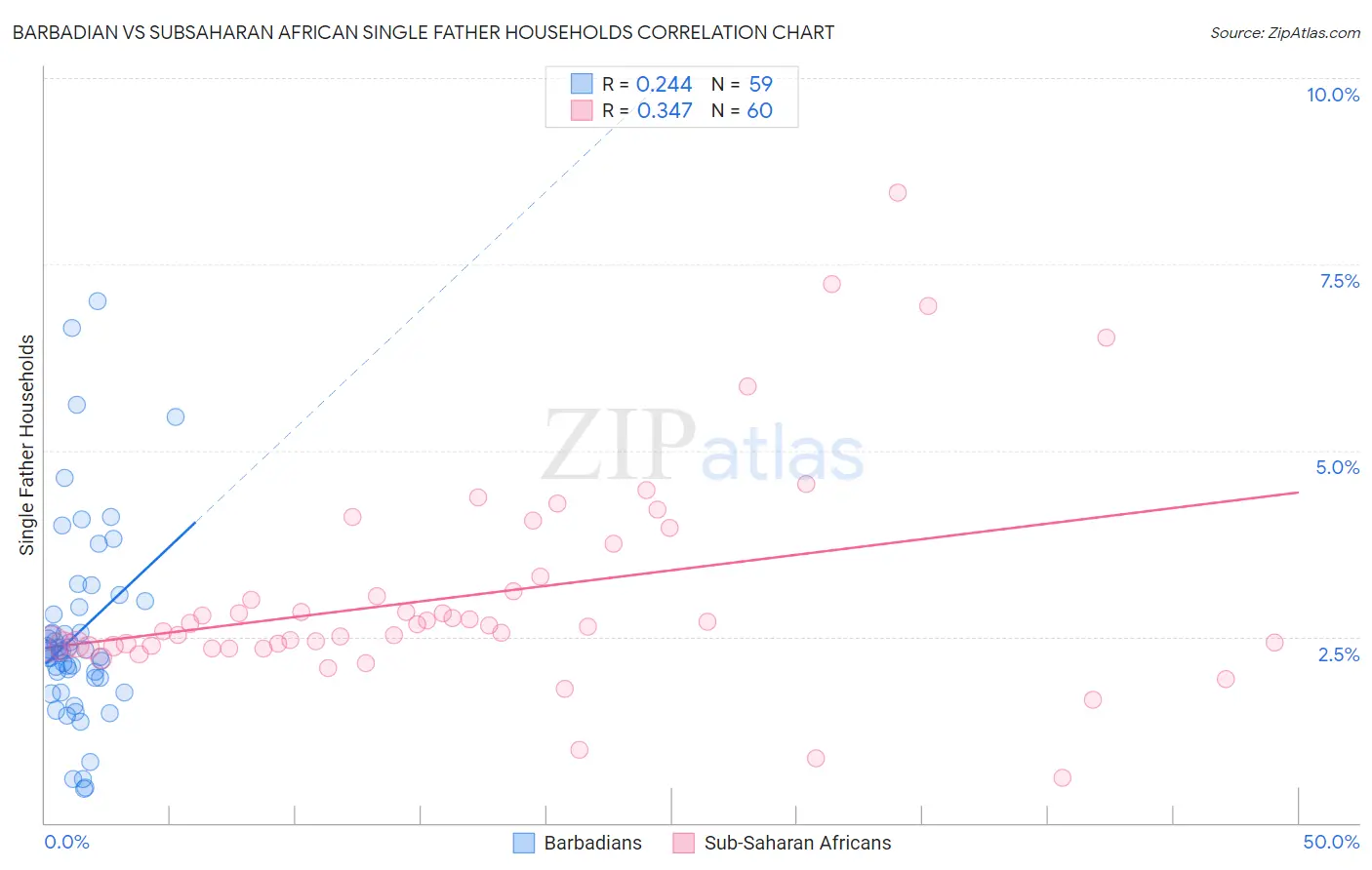 Barbadian vs Subsaharan African Single Father Households