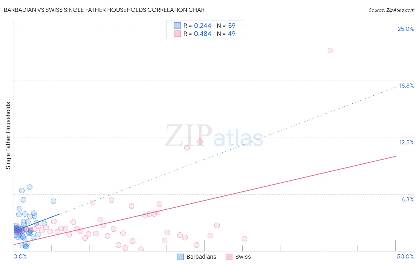 Barbadian vs Swiss Single Father Households