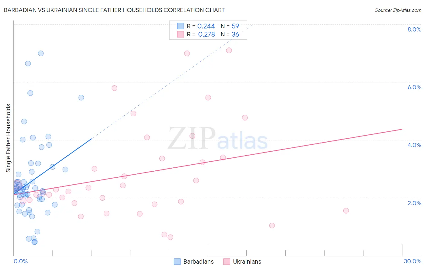 Barbadian vs Ukrainian Single Father Households