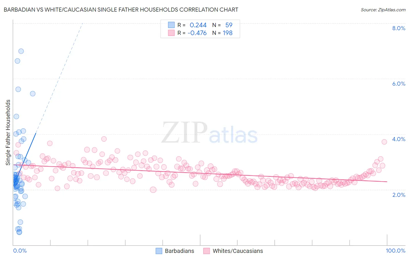 Barbadian vs White/Caucasian Single Father Households