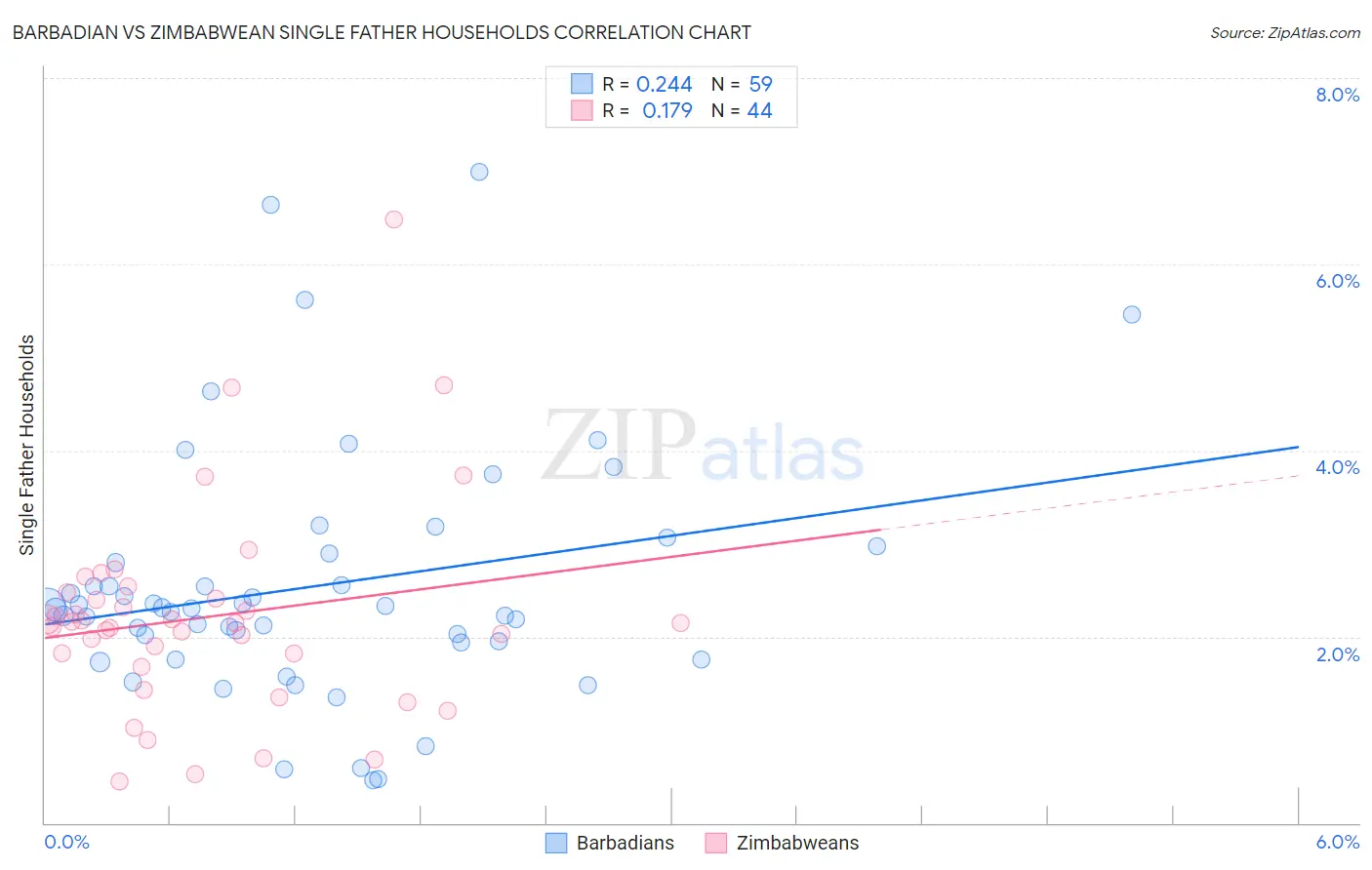 Barbadian vs Zimbabwean Single Father Households