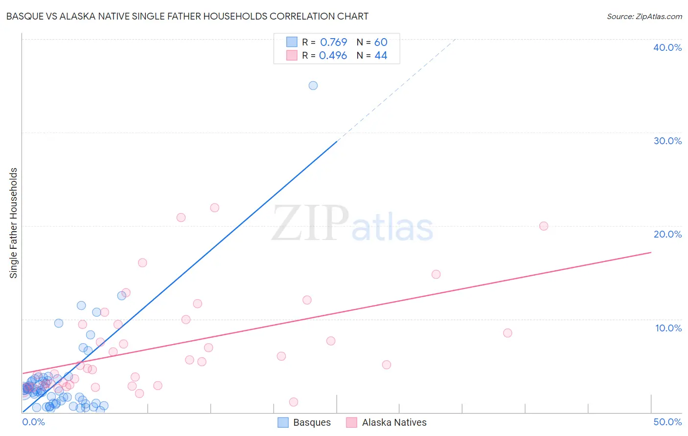 Basque vs Alaska Native Single Father Households