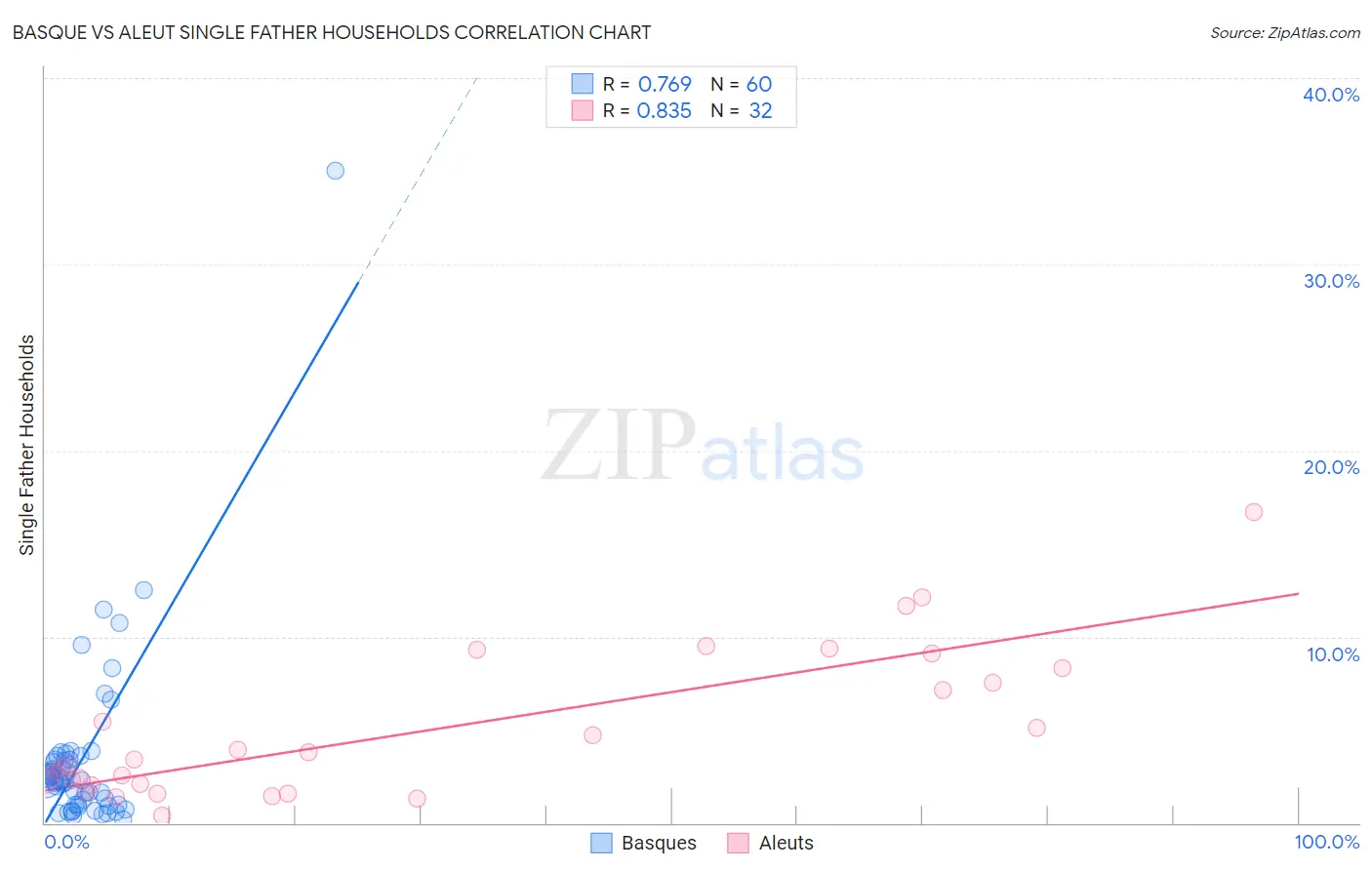 Basque vs Aleut Single Father Households