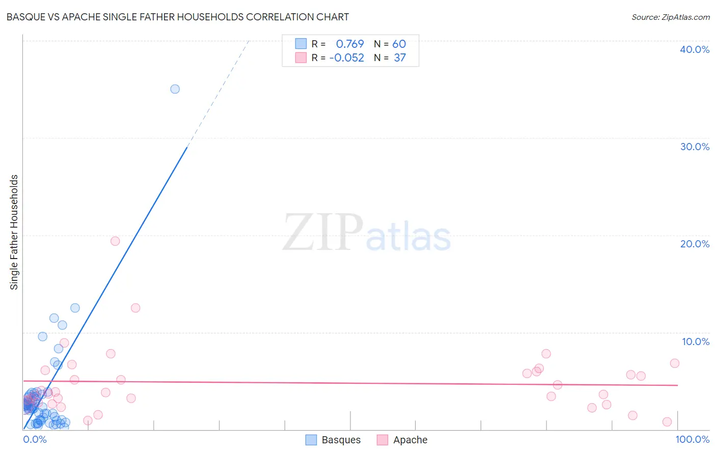 Basque vs Apache Single Father Households