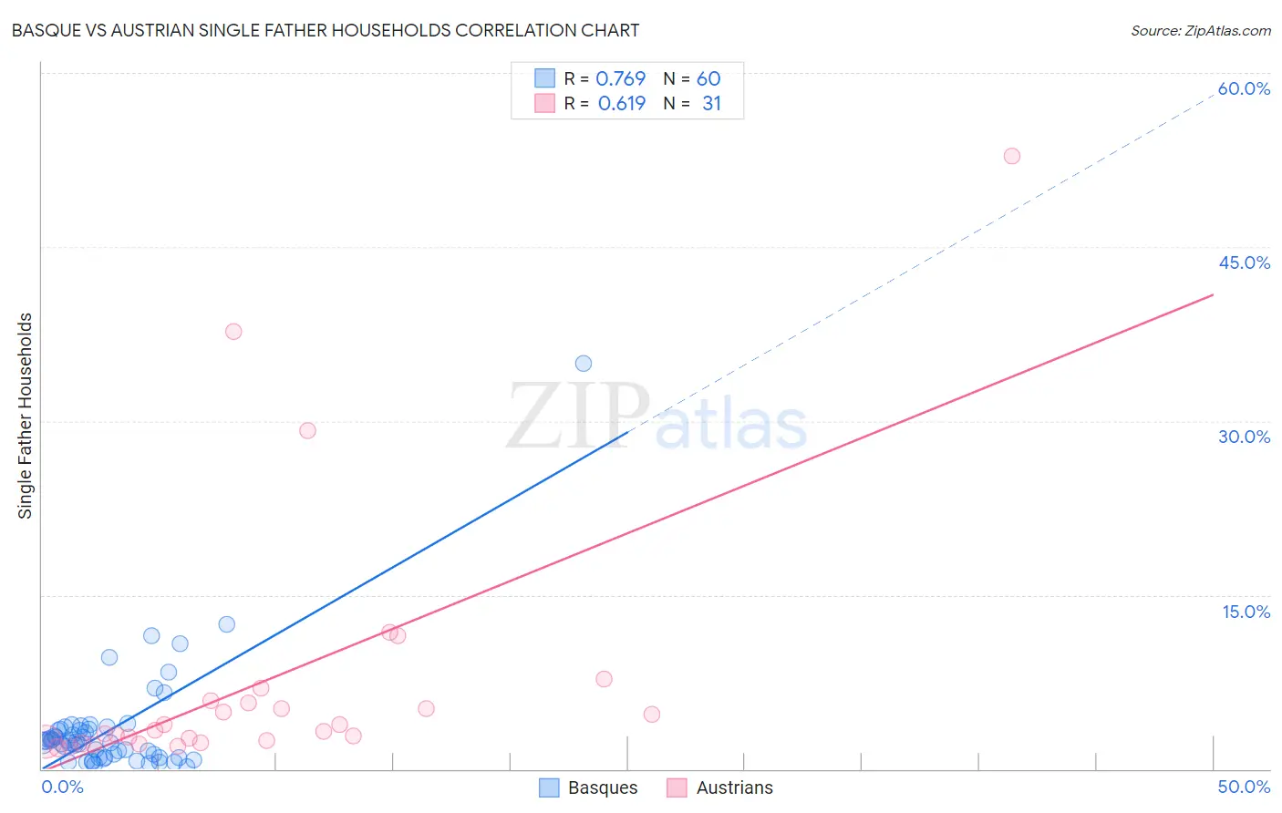 Basque vs Austrian Single Father Households