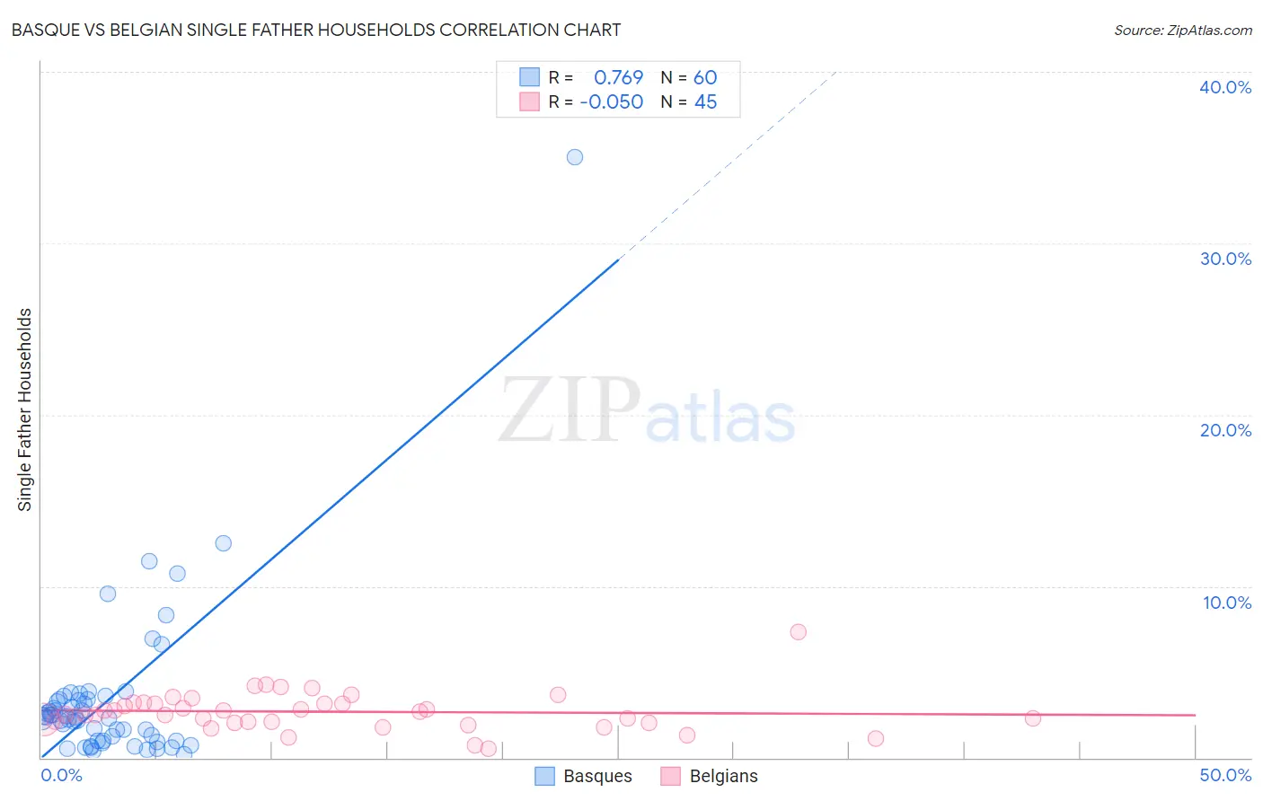 Basque vs Belgian Single Father Households