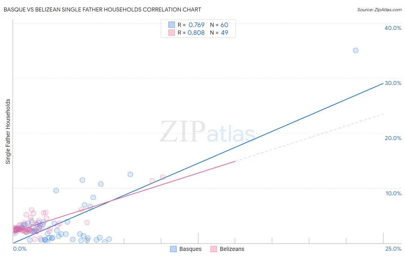 Basque vs Belizean Single Father Households