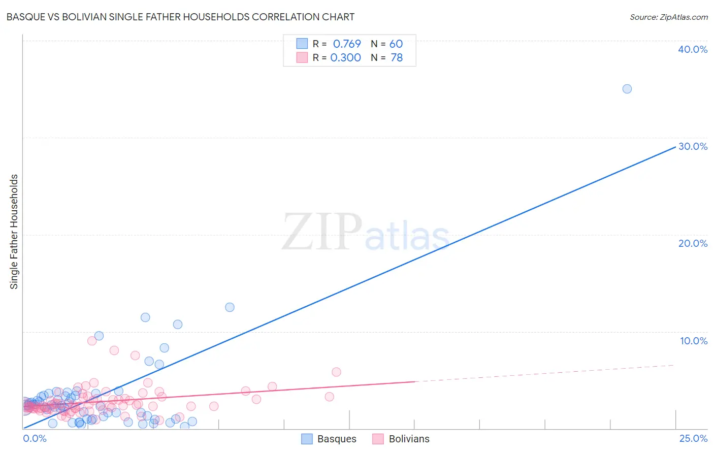 Basque vs Bolivian Single Father Households
