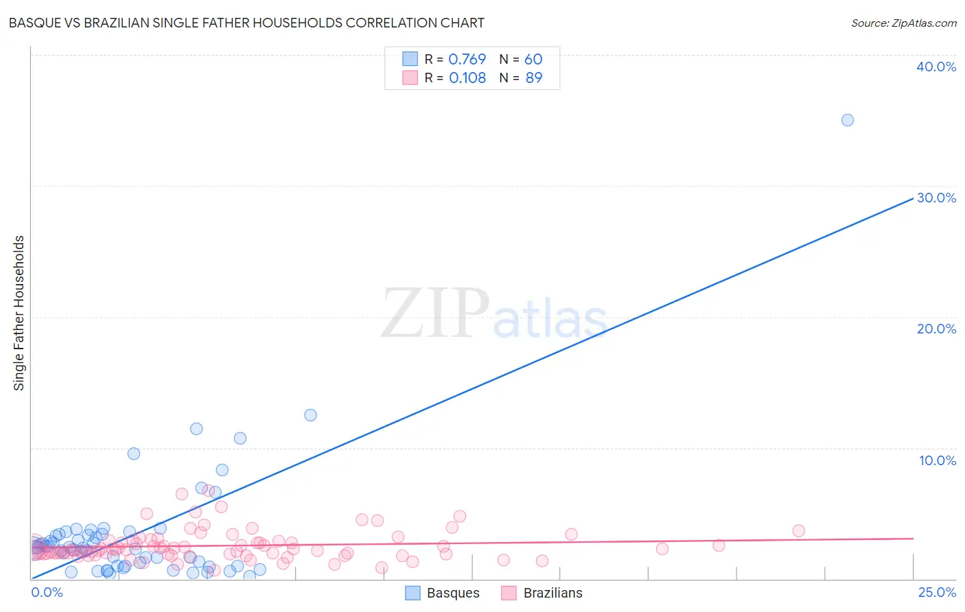 Basque vs Brazilian Single Father Households