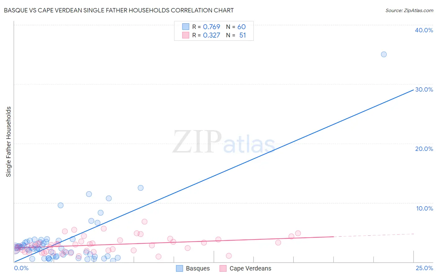 Basque vs Cape Verdean Single Father Households