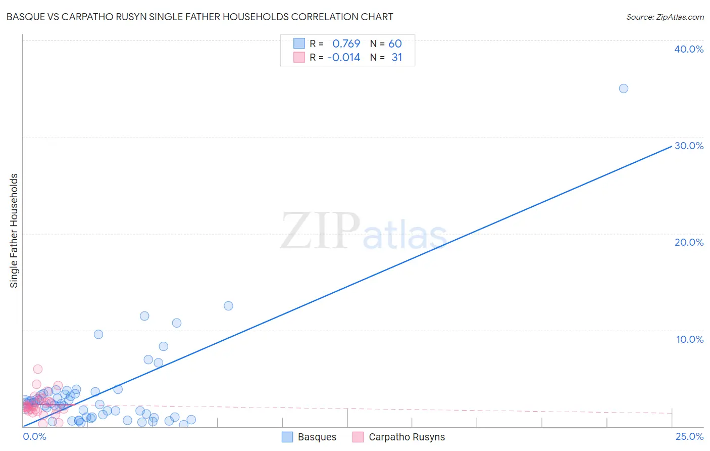 Basque vs Carpatho Rusyn Single Father Households