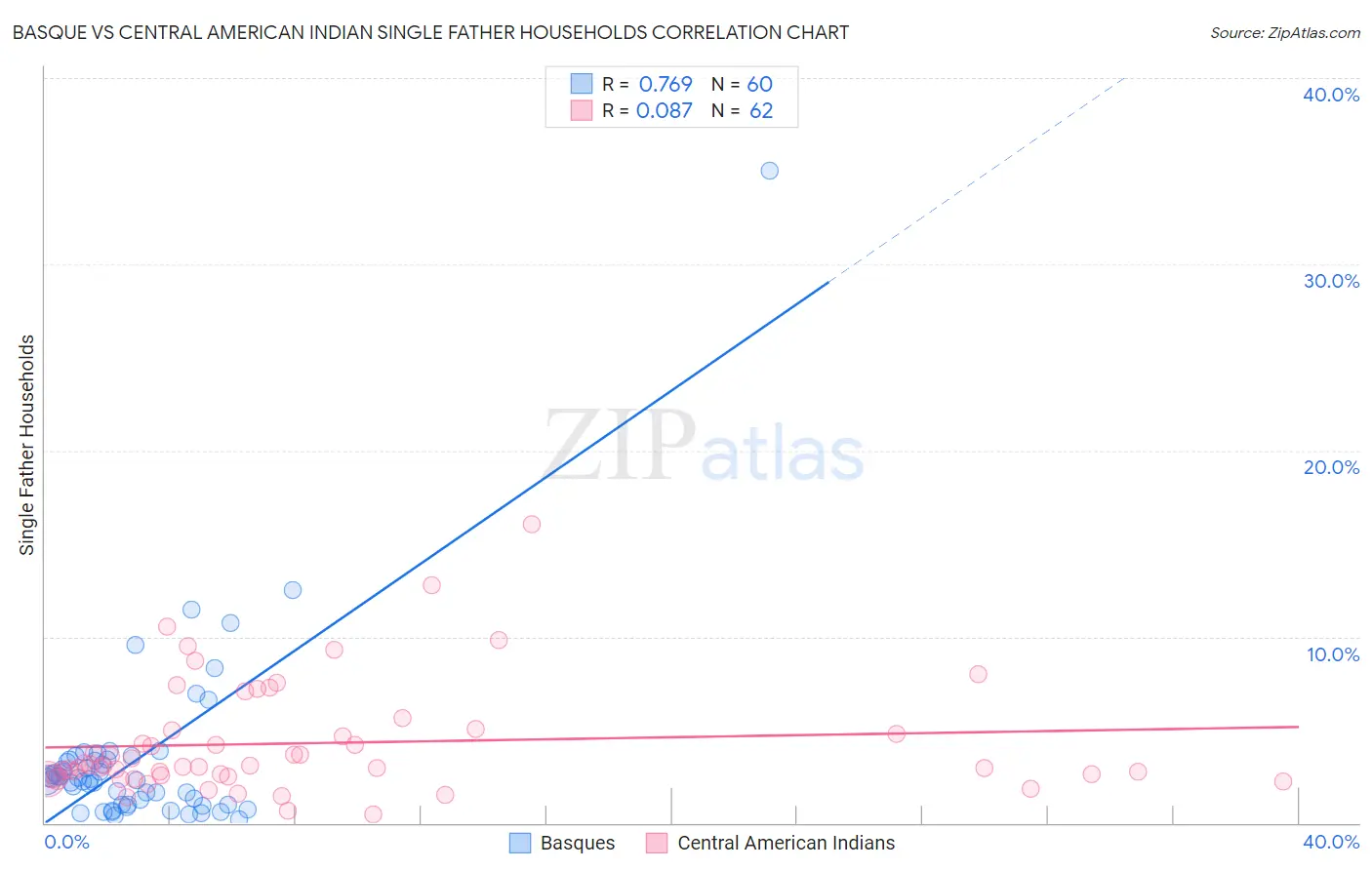 Basque vs Central American Indian Single Father Households