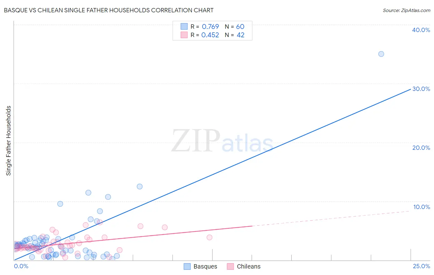 Basque vs Chilean Single Father Households