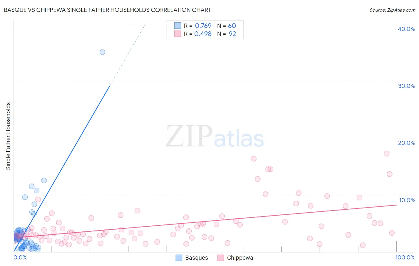 Basque vs Chippewa Single Father Households