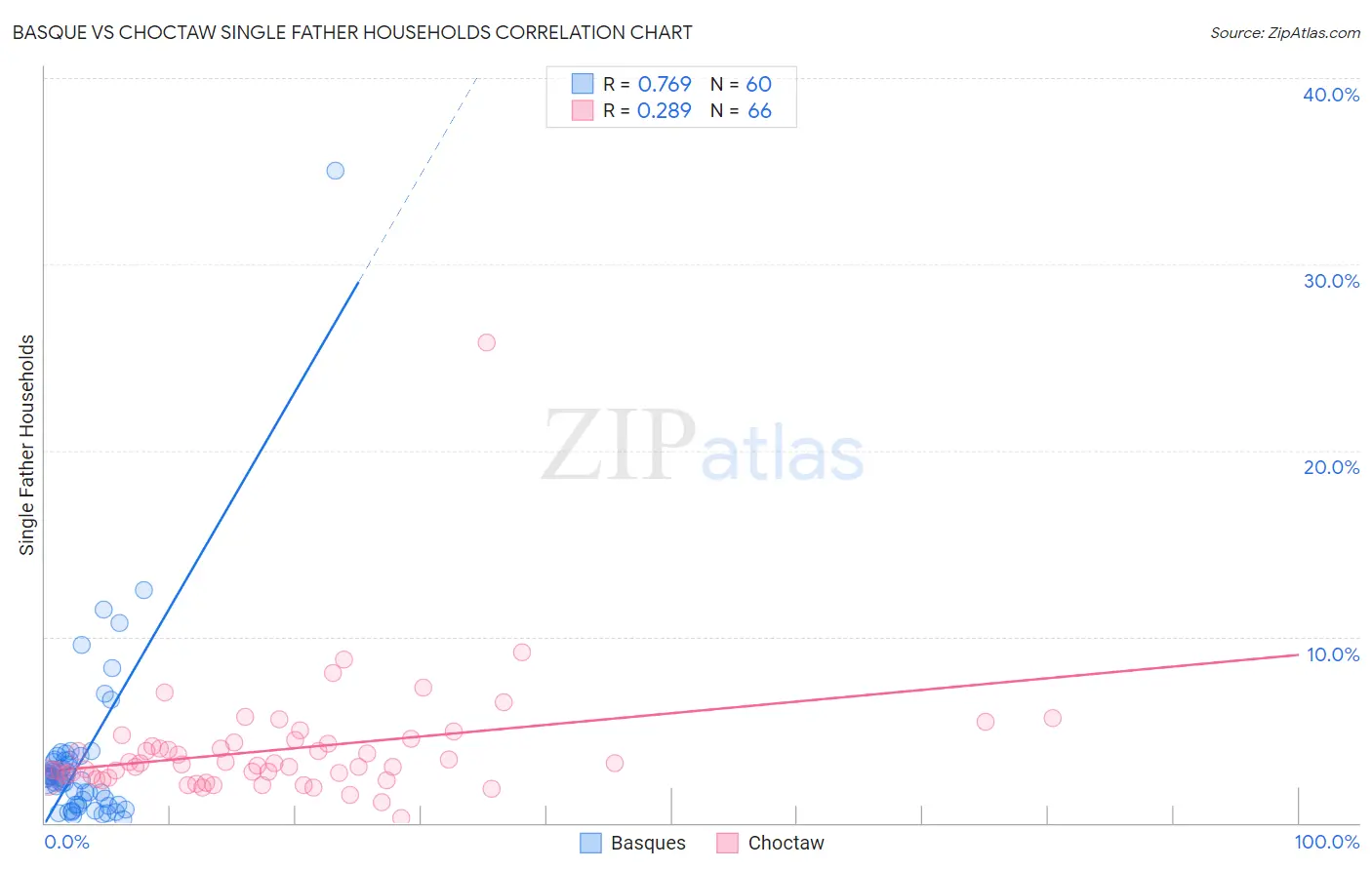 Basque vs Choctaw Single Father Households