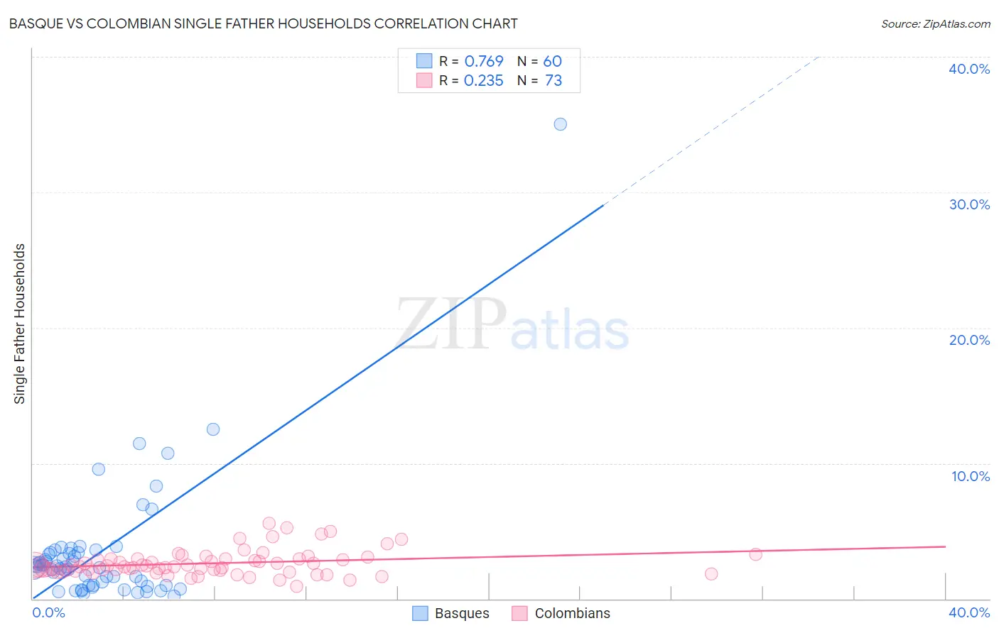 Basque vs Colombian Single Father Households