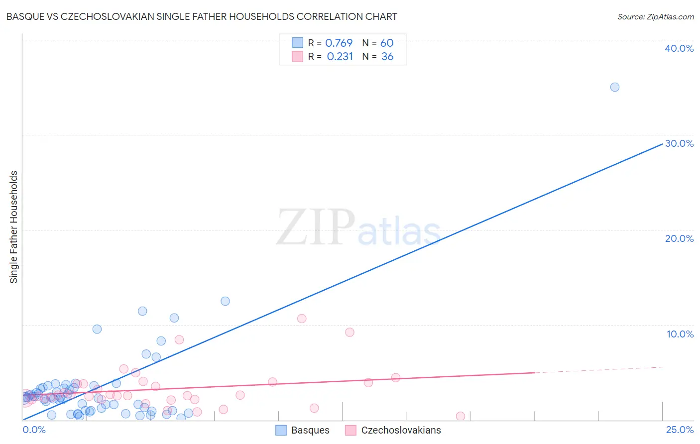 Basque vs Czechoslovakian Single Father Households