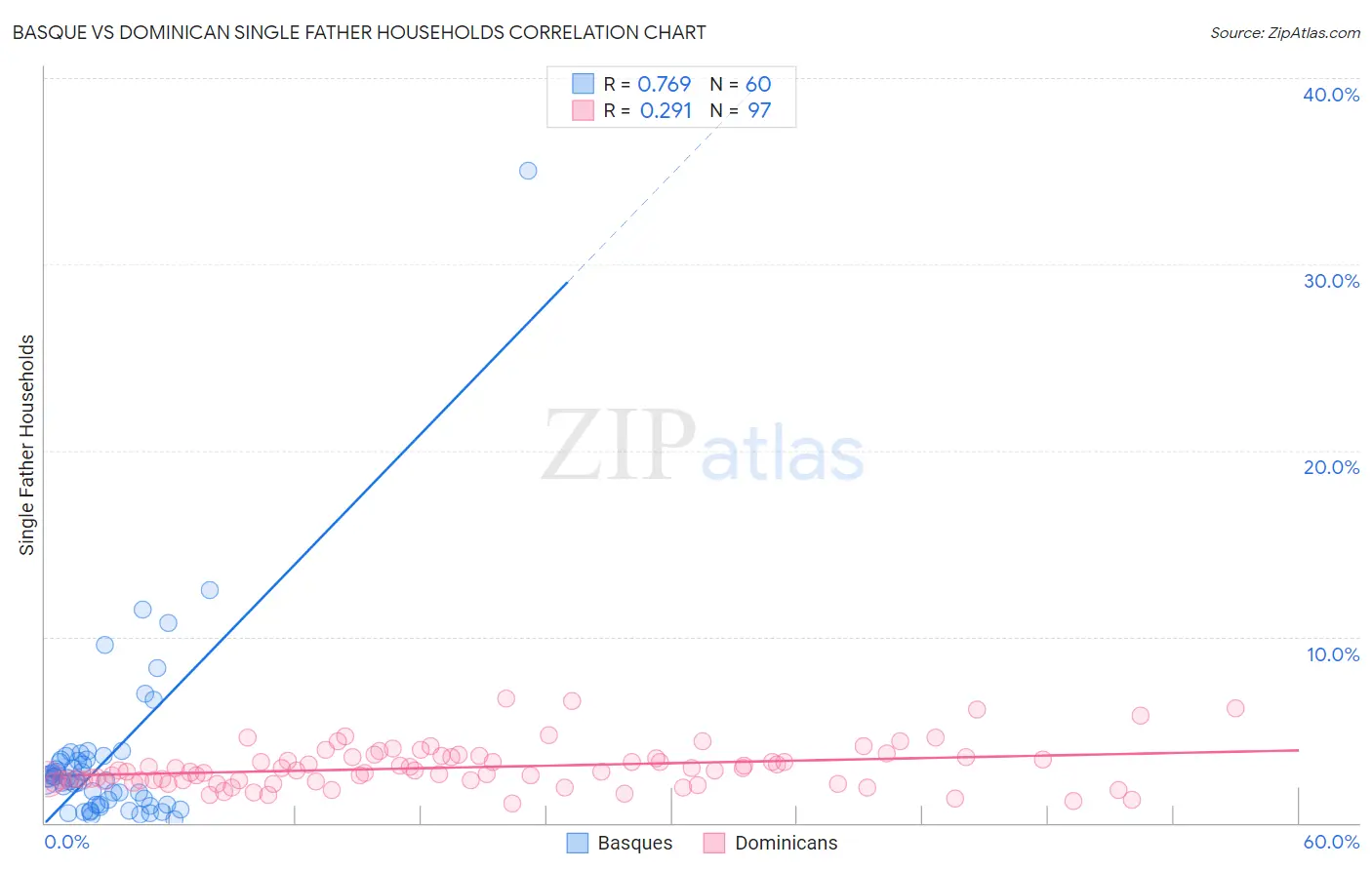 Basque vs Dominican Single Father Households