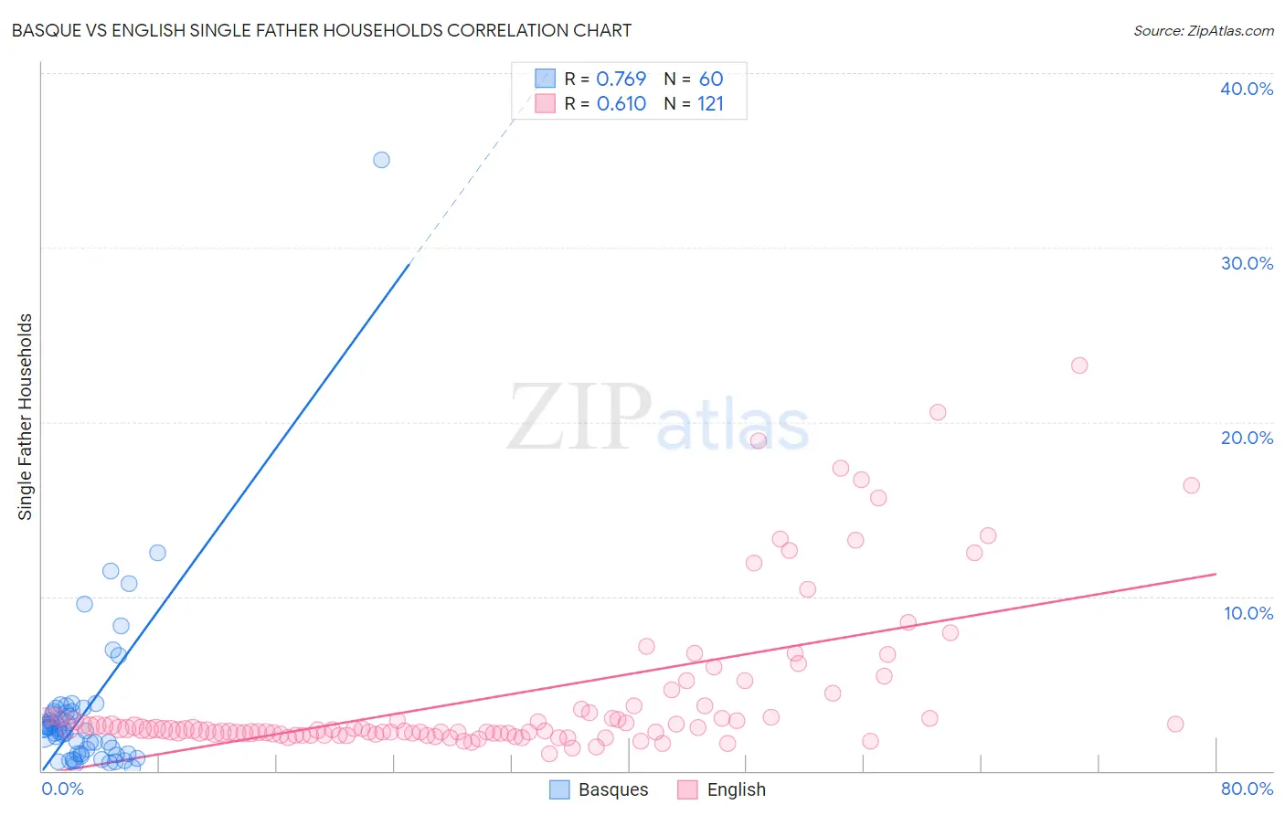 Basque vs English Single Father Households