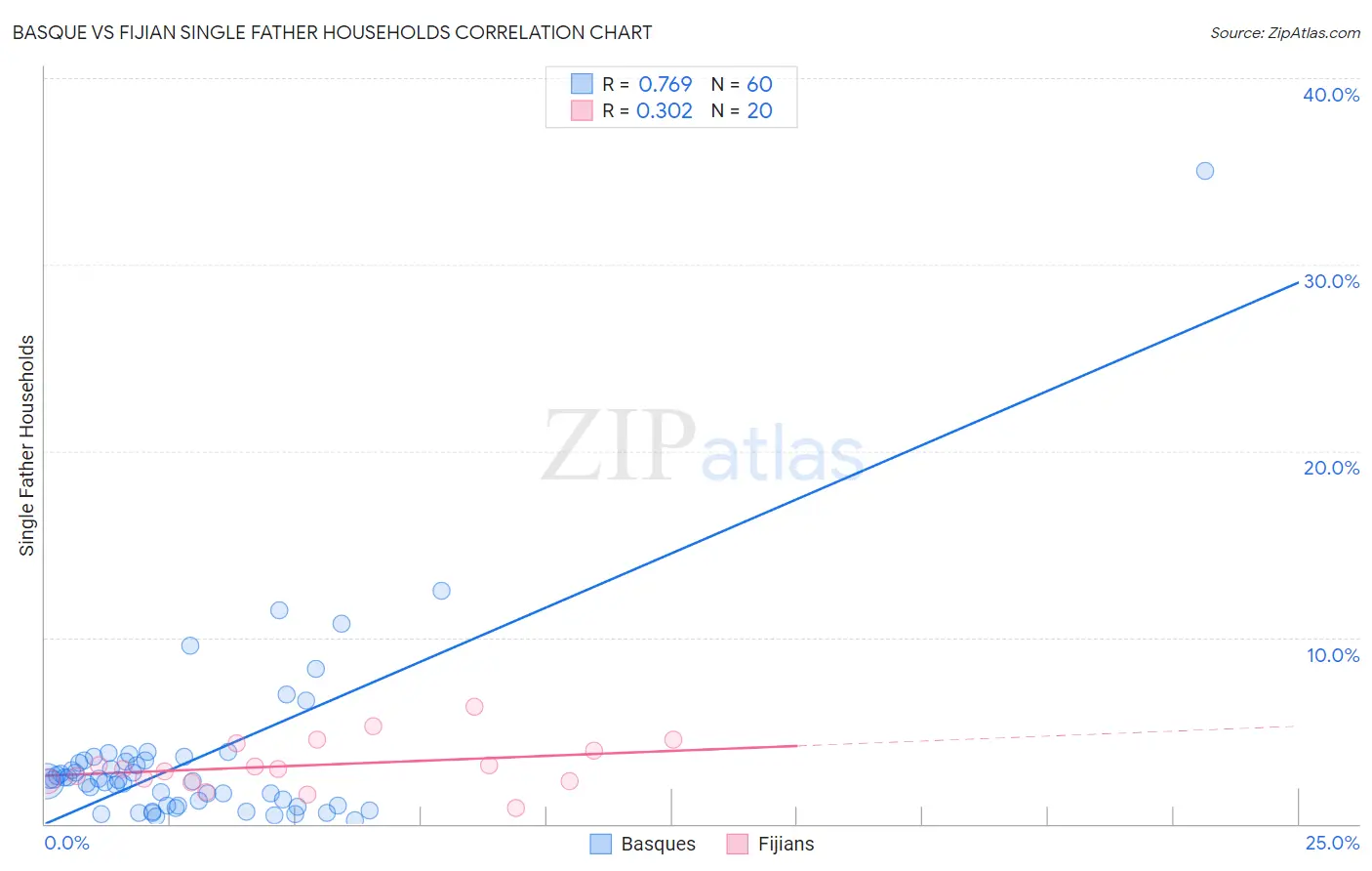 Basque vs Fijian Single Father Households