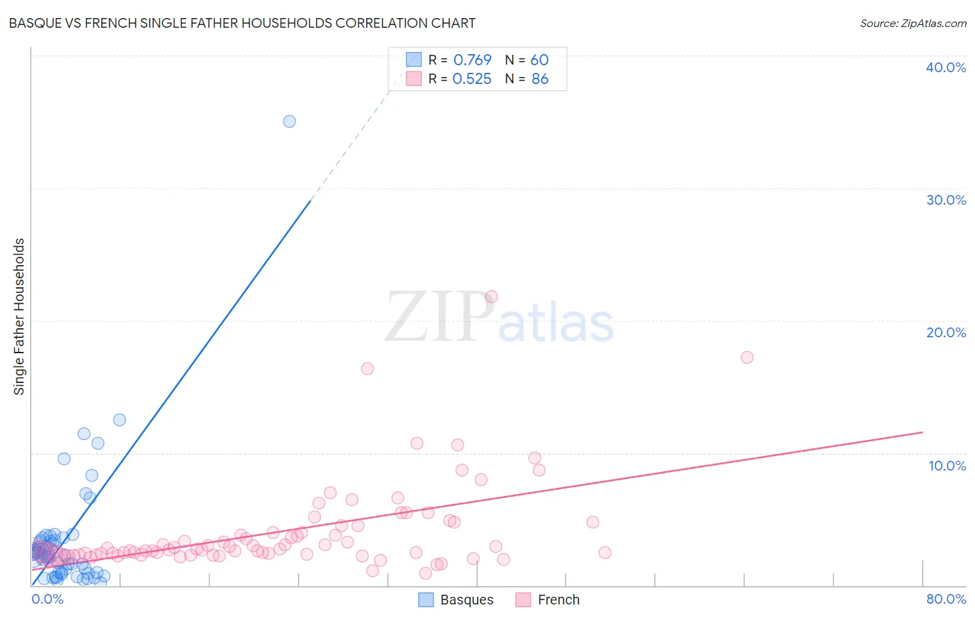 Basque vs French Single Father Households