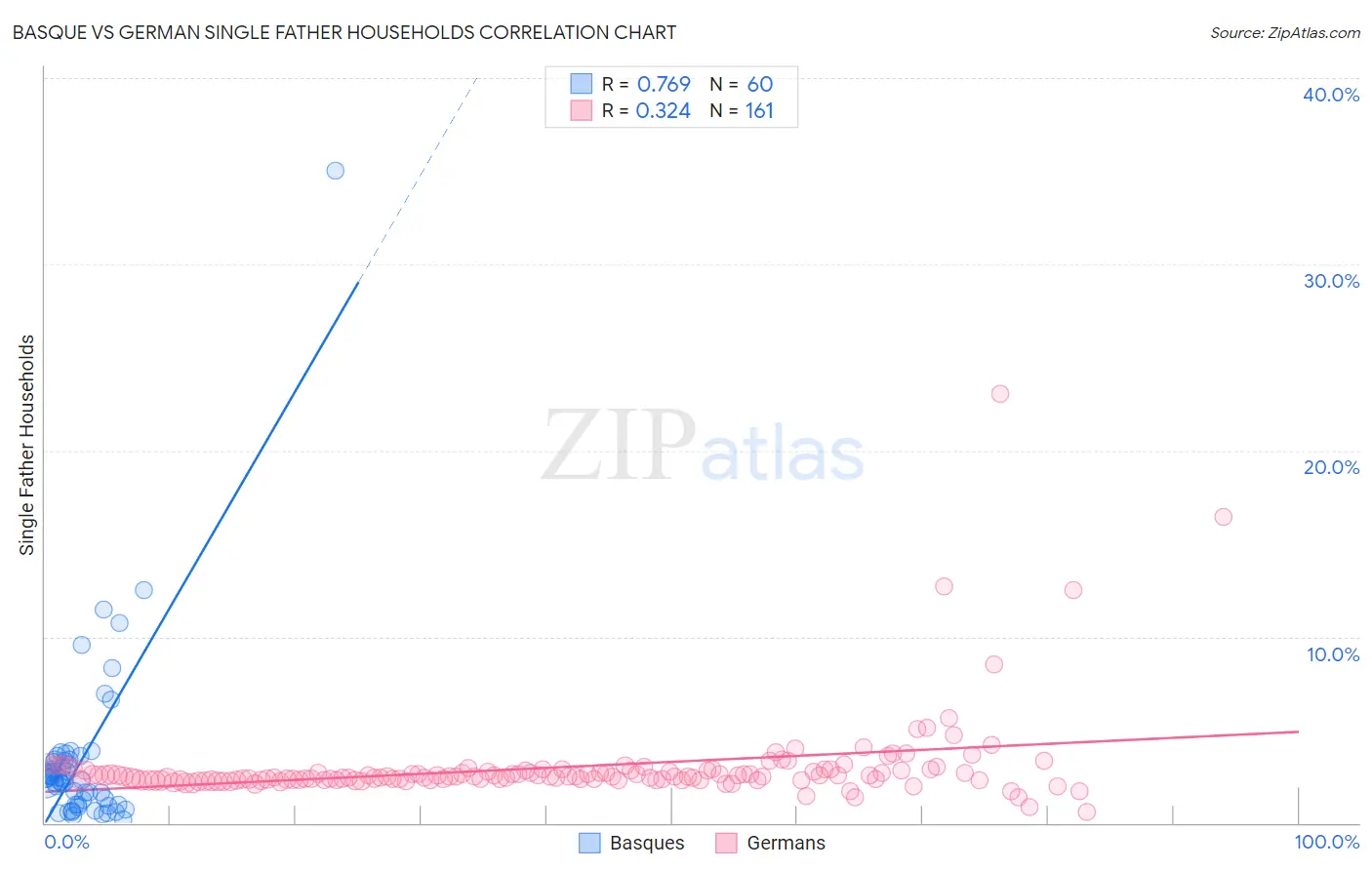 Basque vs German Single Father Households