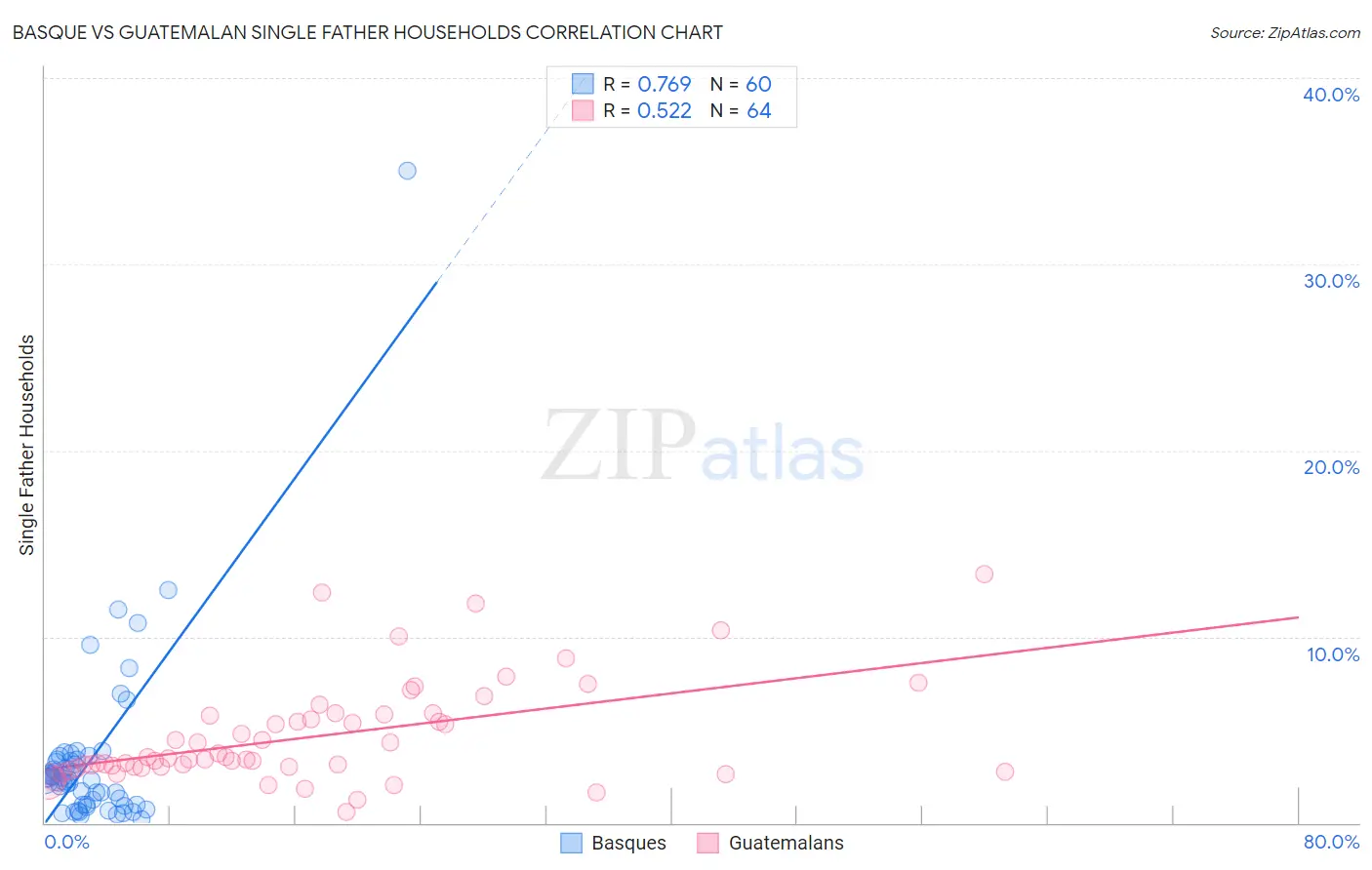 Basque vs Guatemalan Single Father Households