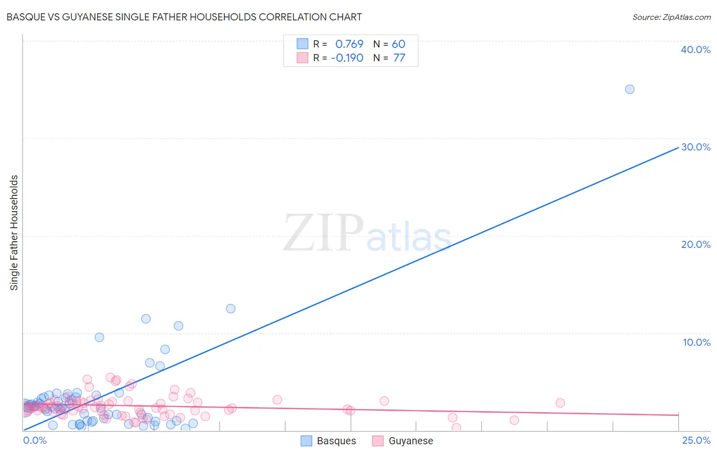 Basque vs Guyanese Single Father Households