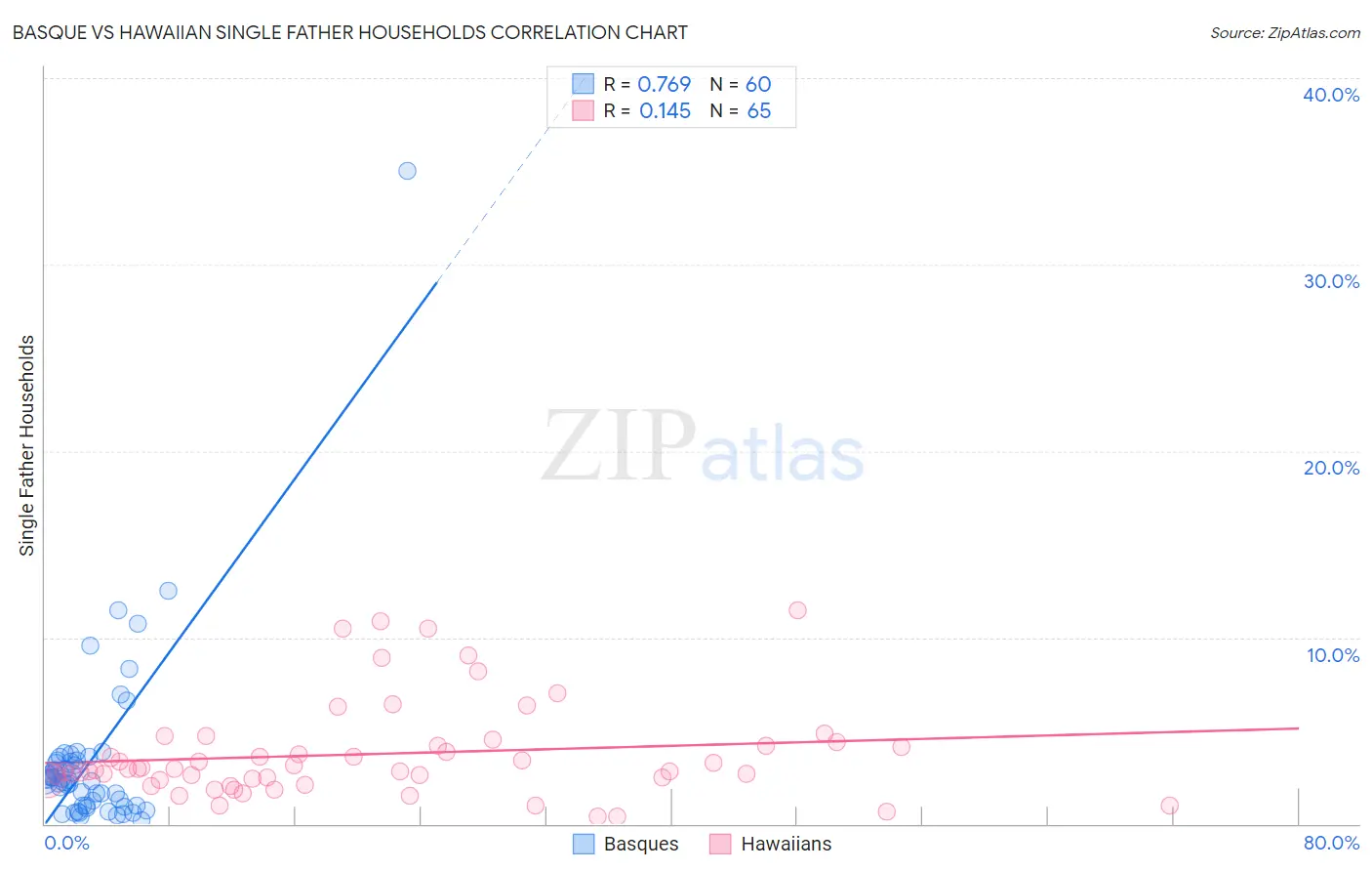 Basque vs Hawaiian Single Father Households